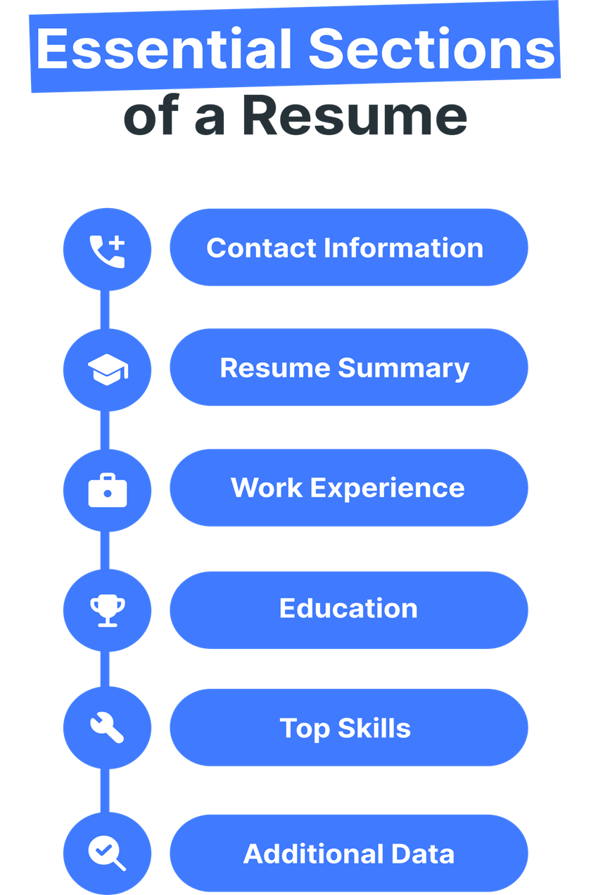 Key resume sections: contact info, summary, work experience, education, top skills, and additional data for a strong application.