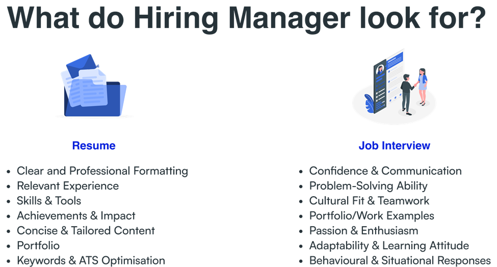 Key resume and job interview factors hiring managers consider, including formatting, skills, experience, communication, and teamwork.