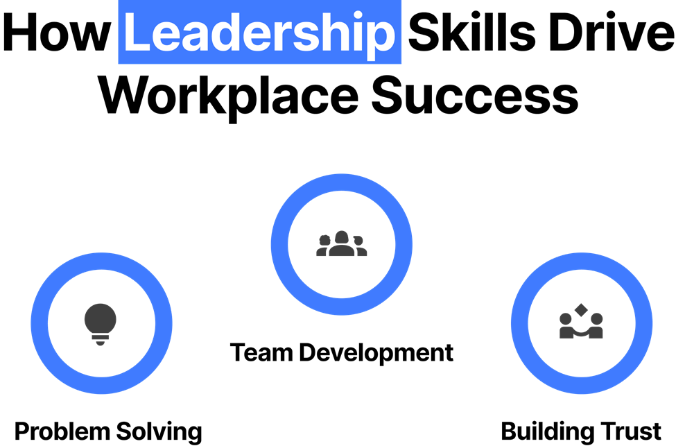 Leadership concept graphic with three blue circles; each contains a different icon representing ideas, people, and collaboration.