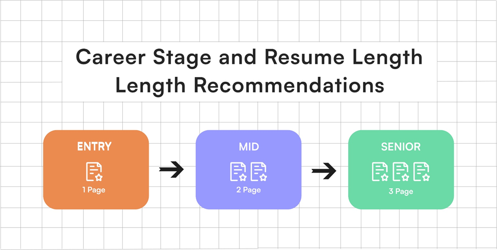 Recommended resume length based on career stage: 1 page for entry-level, 2 pages for mid-career, and 3 pages for senior professionals.