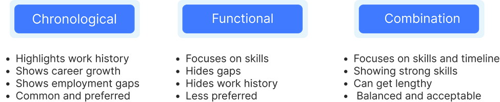 Comparison of chronological, functional, and combination resume formats with key advantages and disadvantages for job seekers.