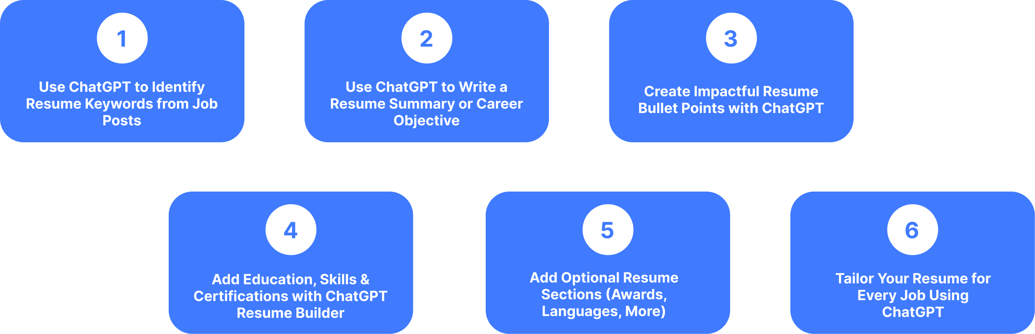 Infographic showing six steps to build a resume using ChatGPT, from keyword research to tailoring resumes for specific job roles.