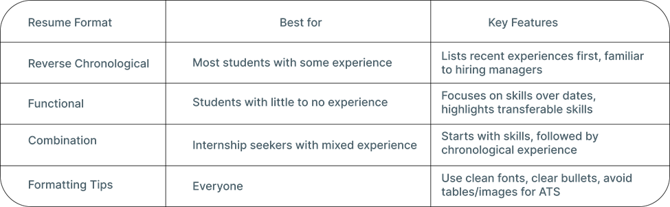 Table comparing resume formats for students, with best use cases and features like skills focus, ATS tips, and layout recommendations.