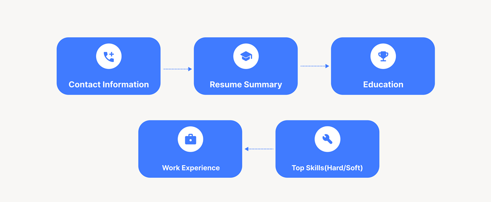 Step-by-step layout of a student resume showing key sections: contact info, summary, education, experience, and top hard/soft skills.