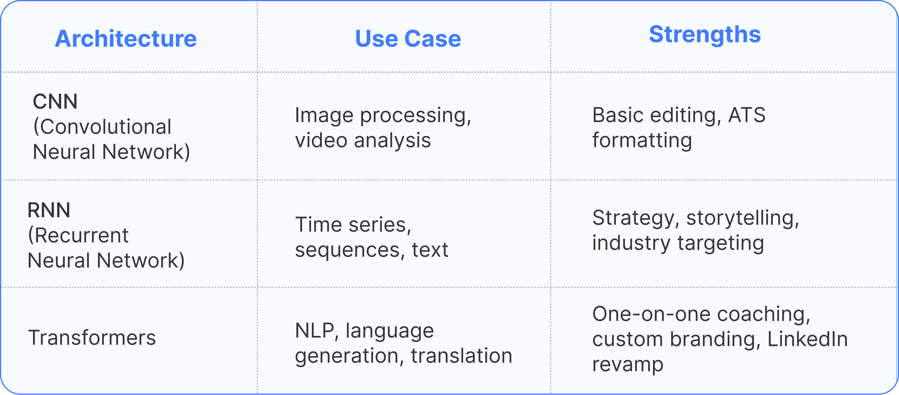 Table comparing CNN, RNN, and Transformer architectures with use cases and strengths for AI and generative model interviews.