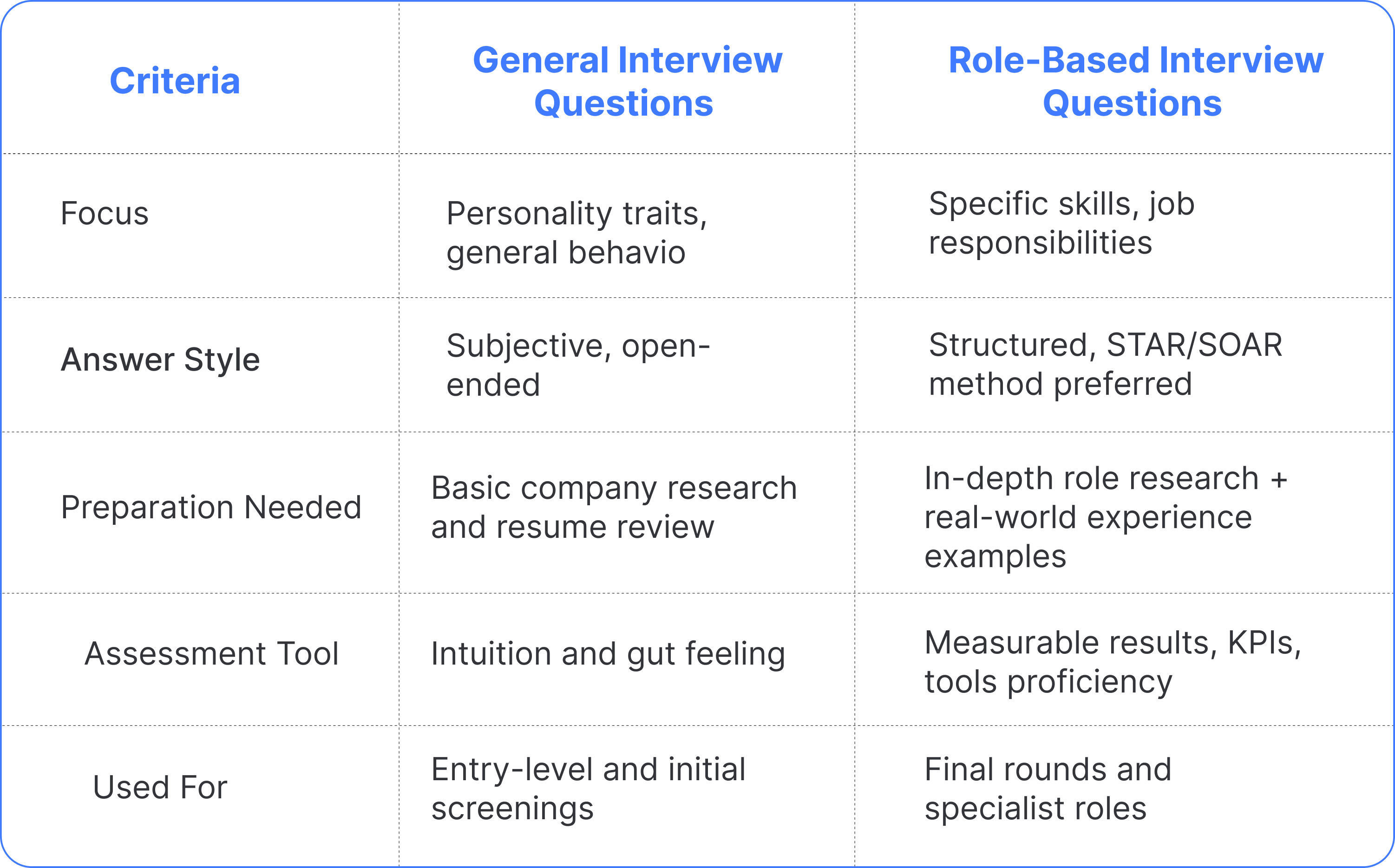 Table comparing general interview questions and role-based interview questions, including criteria like focus, answer style, preparation needed, assessment tools, and use cases.