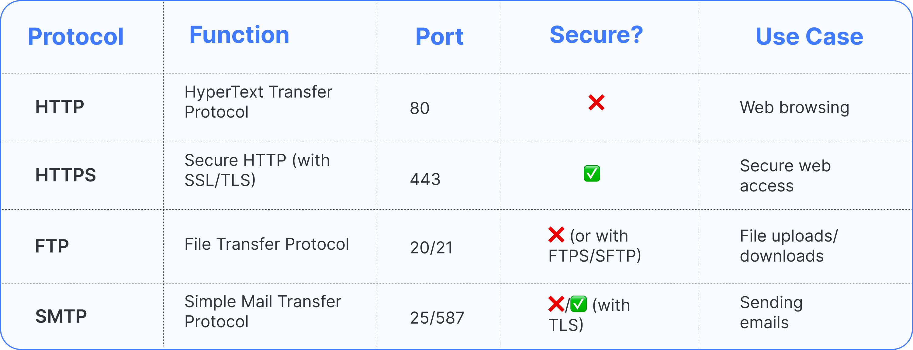 Table showing network protocols, their functions, ports, security status, and use cases.