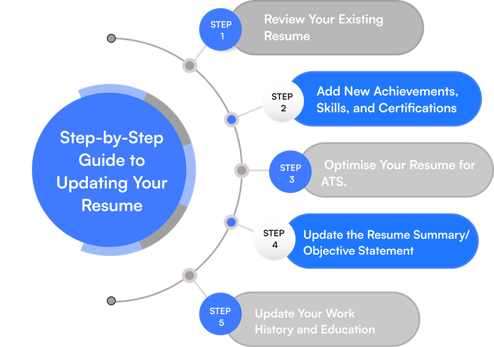 Visual guide outlining five key steps to updating your resume, including skills, ATS optimization, and resume summary updates.