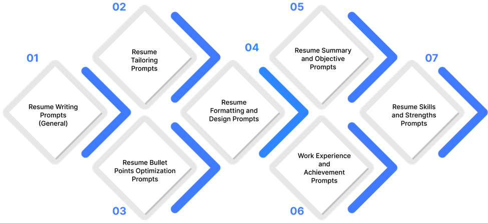 A flowchart displaying seven types of ChatGPT resume prompts, including tailoring, formatting, skills, bullet points, and work experience.