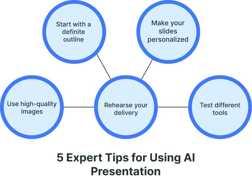 Five expert tips for using AI presentation tools, including outlining, using high-quality images, personalization, rehearsing, and testing.