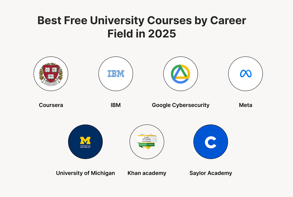 Logos of platforms offering free university courses by career field in 2025, including Coursera, IBM, Google Cybersecurity, and Meta.