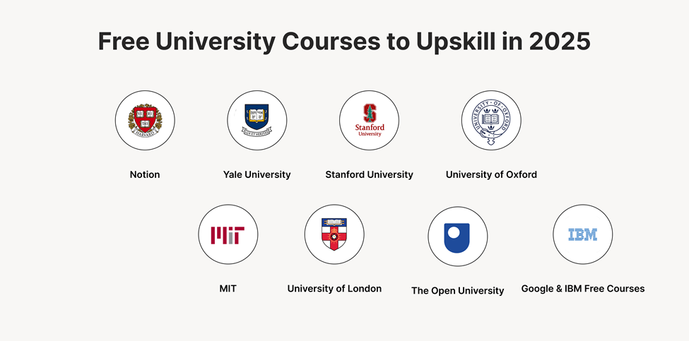Logos of top universities and platforms offering free courses in 2025, including Yale, Stanford, MIT, Oxford, Google, and IBM.