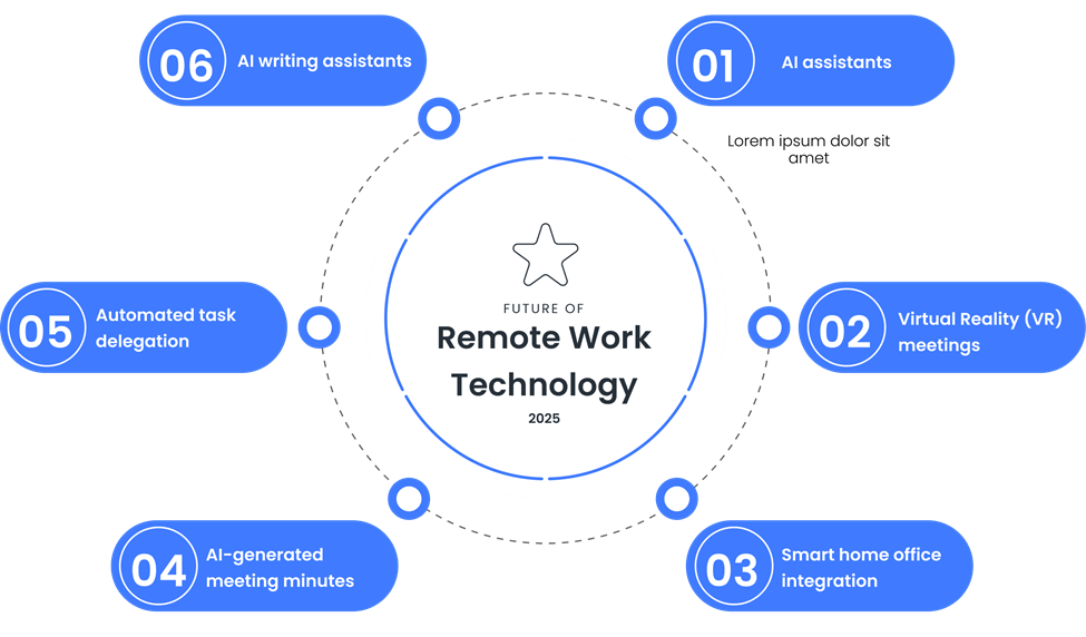Infographic showcasing future remote work technologies in 2025, including AI assistants, VR meetings, and smart home office integration.
