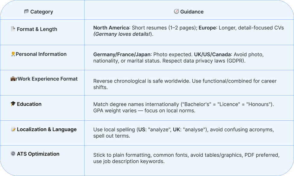 Table comparing resume expectations across regions like the US, UK, Germany, France, Japan, and Canada.