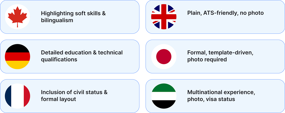 Flags show international resume tips for Canada, UK, Germany, France, Japan, and UAE, including photo and content preferences.