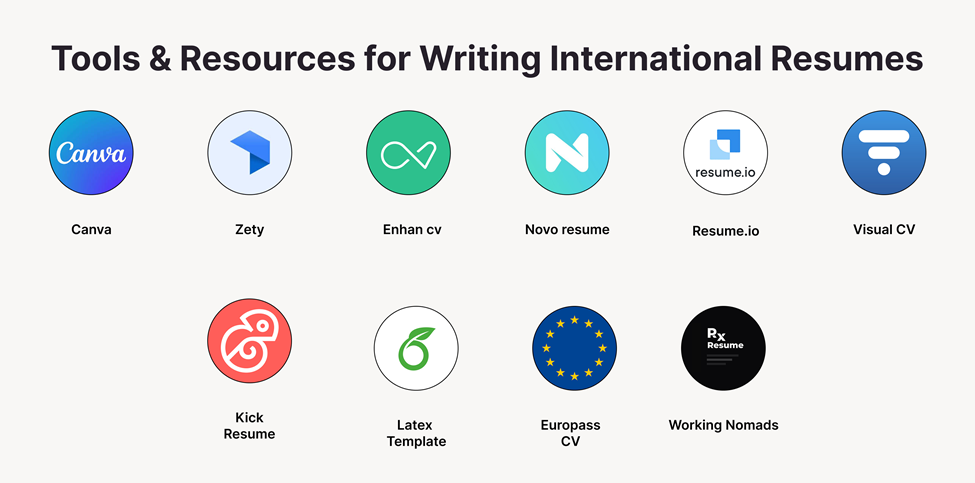 Logos of 10 tools to help create international resumes, including Canva, Zety, Resume.io, VisualCV, Europass, and Working Nomads.