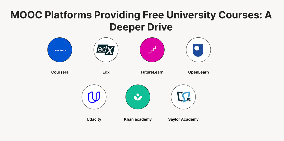 List of MOOC platforms providing free university courses, including Coursera, edX, FutureLearn, OpenLearn, Udacity, Khan Academy, and Saylor Academy.