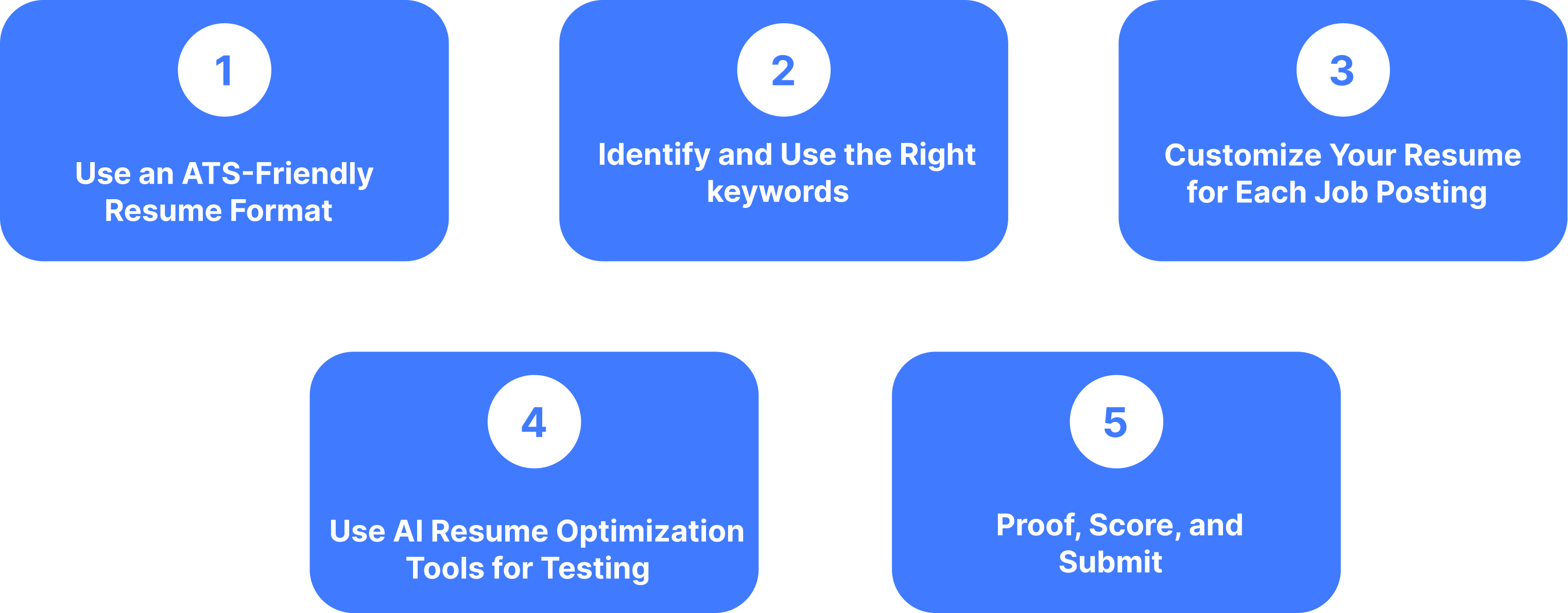 Five-step infographic on AI resume optimization for ATS, covering format, keywords, customization, testing, and final submission.