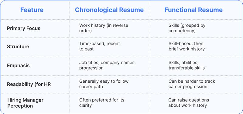 Table comparing chronological and functional resume formats, highlighting primary focus, structure, emphasis, readability, and hiring manager perception.